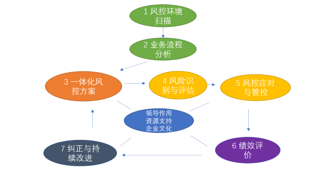 法星邦分享:法务,合规,内控与风险一体化管理体系建设服务方案